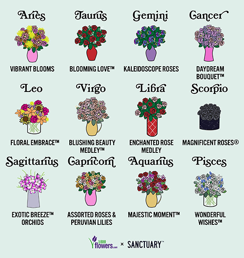 A chart of zodiac signs and their corresponding astrologically matched Valentine’s Day bouquets from 1-800-Flowers.com